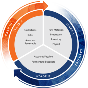 Cash Conversion Cycle